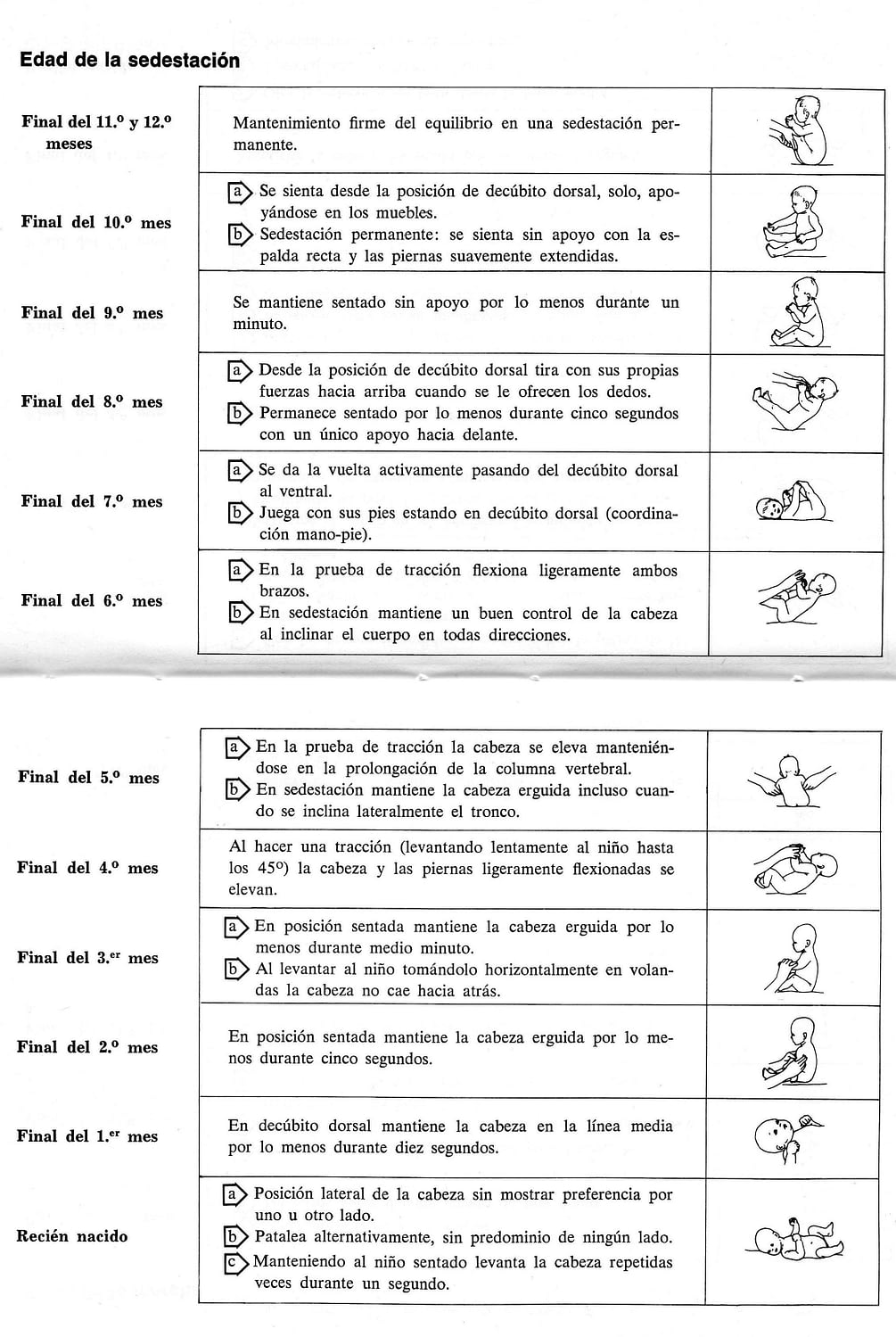 Escala de desarrollo Edad sedestacion